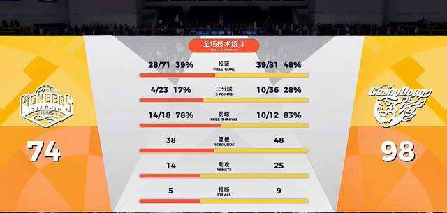 关于山东队轻取天津,一举跃升积分榜的信息 关于山东队轻取天津,一举跃升积分榜的信息